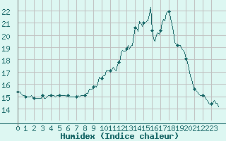 Courbe de l'humidex pour Dounoux (88)