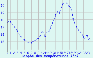 Courbe de tempratures pour Montroy (17)