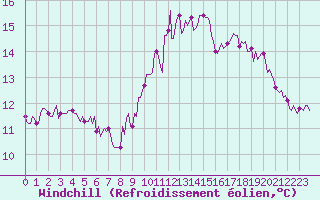 Courbe du refroidissement olien pour Saint-Igneuc (22)