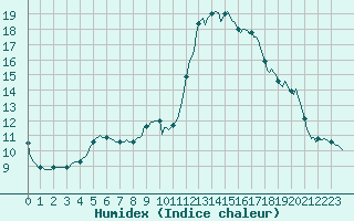 Courbe de l'humidex pour Saint-Cyprien (66)