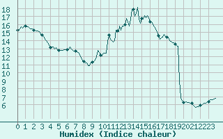 Courbe de l'humidex pour Voinmont (54)