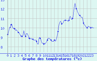 Courbe de tempratures pour Challes-les-Eaux (73)