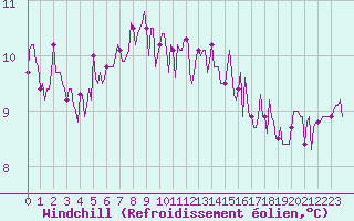 Courbe du refroidissement olien pour Saint-Antonin-du-Var (83)