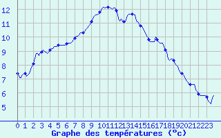Courbe de tempratures pour Tauxigny (37)