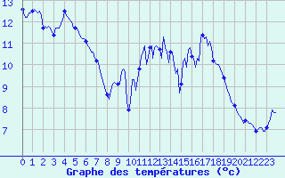 Courbe de tempratures pour Thurey (71)