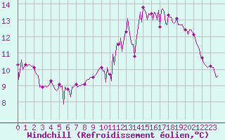 Courbe du refroidissement olien pour Narbonne-Ouest (11)