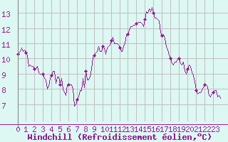 Courbe du refroidissement olien pour Neufchtel-Hardelot (62)