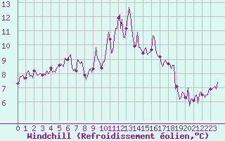 Courbe du refroidissement olien pour Pont-l