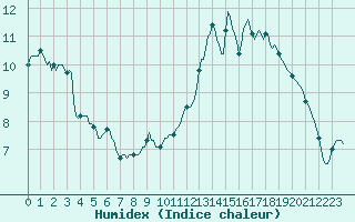 Courbe de l'humidex pour Dounoux (88)