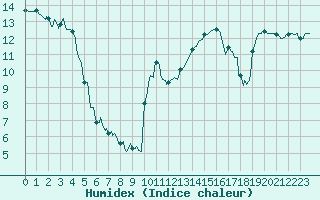 Courbe de l'humidex pour Merschweiller - Kitzing (57)