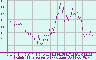 Courbe du refroidissement olien pour Paris Saint-Germain-des-Prs (75)
