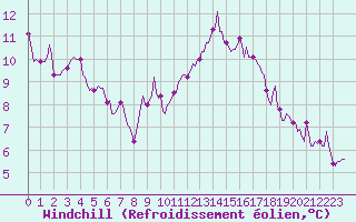 Courbe du refroidissement olien pour Ringendorf (67)