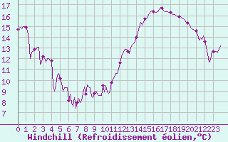 Courbe du refroidissement olien pour Aytr-Plage (17)