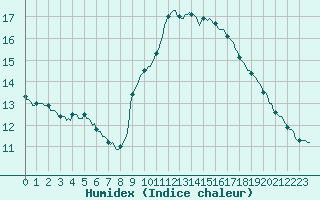 Courbe de l'humidex pour Douelle (46)