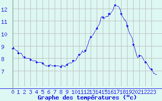 Courbe de tempratures pour Potte (80)