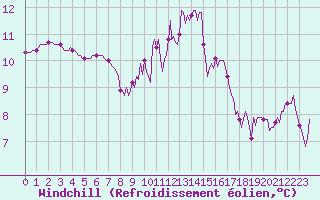Courbe du refroidissement olien pour Breuillet (17)