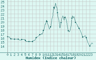 Courbe de l'humidex pour Grenoble/agglo Saint-Martin-d'Hres Galochre (38)