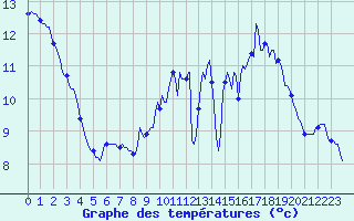 Courbe de tempratures pour Amiens - Dury (80)