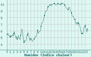 Courbe de l'humidex pour Estoher (66)