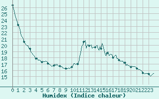 Courbe de l'humidex pour Asnelles (14)