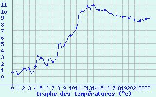 Courbe de tempratures pour Ancey (21)