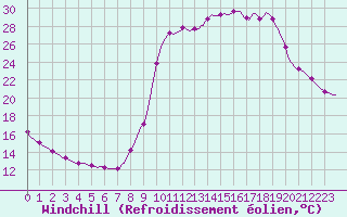 Courbe du refroidissement olien pour Leign-les-Bois (86)