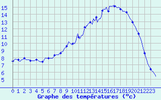 Courbe de tempratures pour Cuxac-Cabards (11)