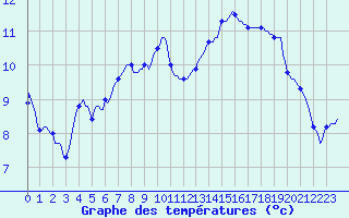 Courbe de tempratures pour Saint-Germain-le-Guillaume (53)
