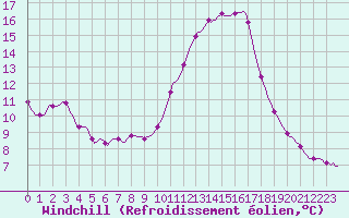 Courbe du refroidissement olien pour Saint-Nazaire-d