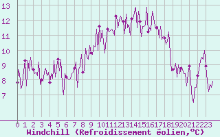 Courbe du refroidissement olien pour Quimperl (29)