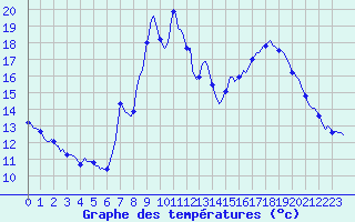 Courbe de tempratures pour Xonrupt-Longemer (88)