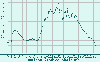 Courbe de l'humidex pour Chailles (41)