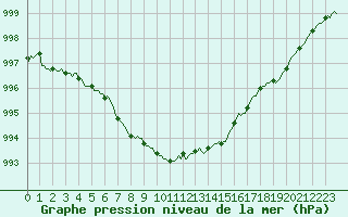 Courbe de la pression atmosphrique pour Eu (76)