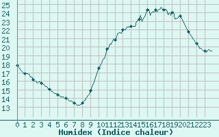 Courbe de l'humidex pour Aizenay (85)