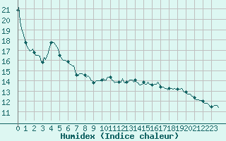 Courbe de l'humidex pour Dounoux (88)