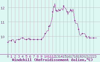 Courbe du refroidissement olien pour Bouligny (55)