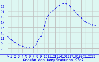 Courbe de tempratures pour Thoiras (30)