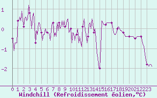 Courbe du refroidissement olien pour Montrodat (48)