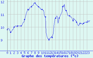 Courbe de tempratures pour Kernascleden (56)