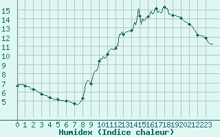 Courbe de l'humidex pour Corbas (69)