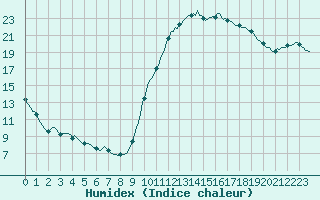 Courbe de l'humidex pour Aniane (34)