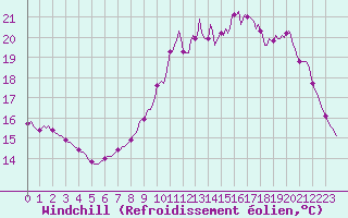 Courbe du refroidissement olien pour Saint-Germain-du-Puch (33)