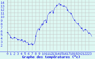 Courbe de tempratures pour Grimentz (Sw)
