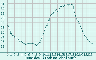 Courbe de l'humidex pour Les Pennes-Mirabeau (13)