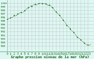 Courbe de la pression atmosphrique pour Verneuil (78)