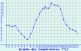 Courbe de tempratures pour Caix (80)