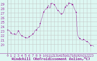 Courbe du refroidissement olien pour Le Luc (83)