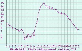 Courbe du refroidissement olien pour Verges (Esp)