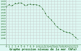 Courbe de la pression atmosphrique pour Tour-en-Sologne (41)