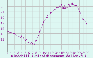 Courbe du refroidissement olien pour Doissat (24)